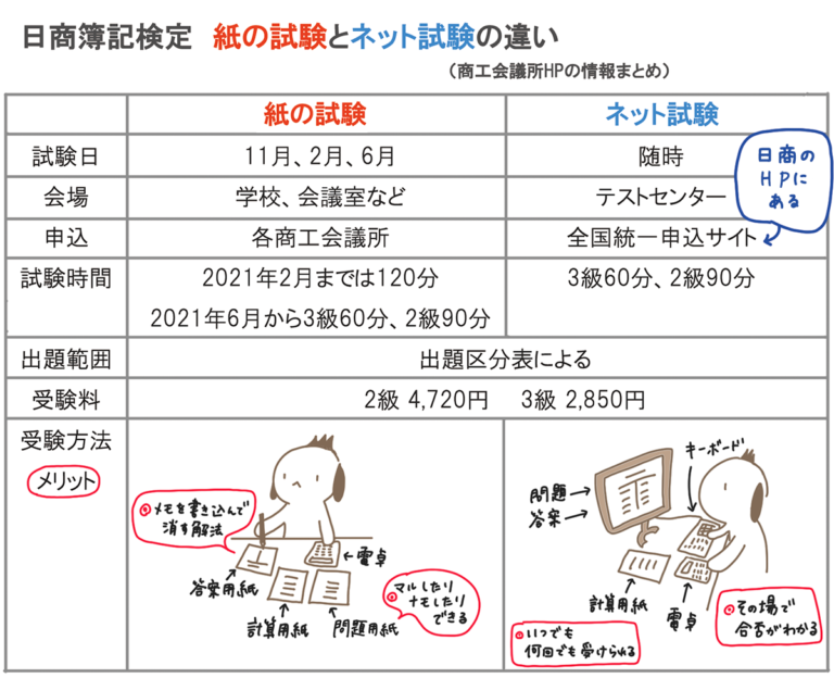 社会人が独学で簿記2級を取得するのは無謀なのか? MとEのお部屋 社会人が独学で簿記2級を取得するのは無謀なのか? MとEのお部屋